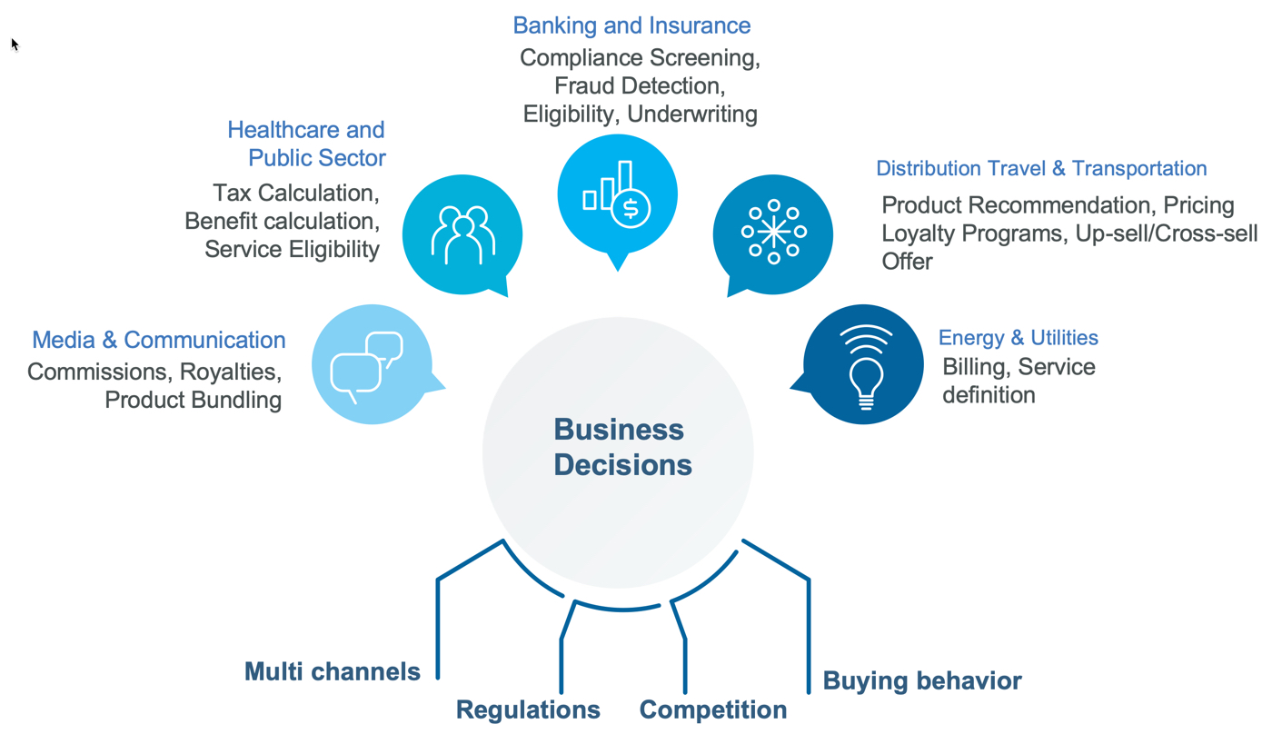 Operational Decision Management